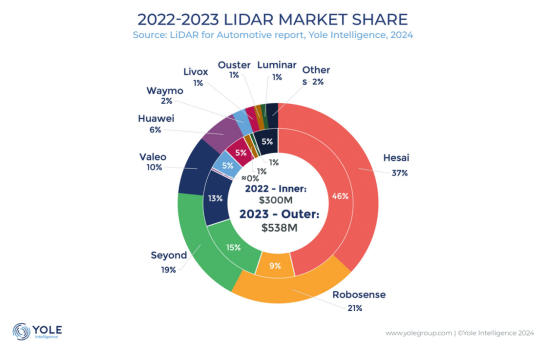 Yole�l(f��)����Ȉ�(b��o)�棺��ِ���I(y��ng)�պ�ADAS���d��ȫ���һ���Ԅ�(d��ng)�{���ռ�ʳ�70%