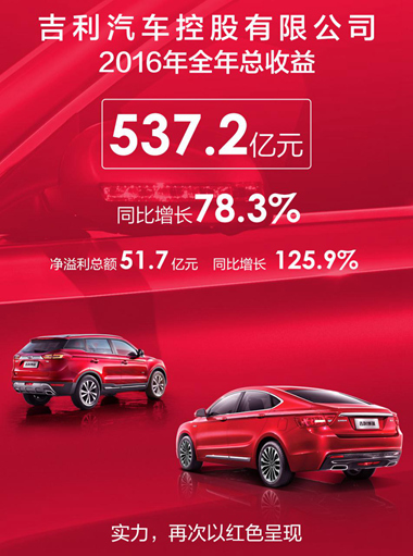 �͝q125.9% ������܇2016�꼃��������51.7�|Ԫ