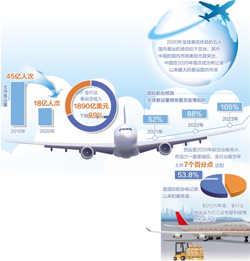 ȫ�򺽿��\ݔ�I(y��)�Ǿ����(f��)�K